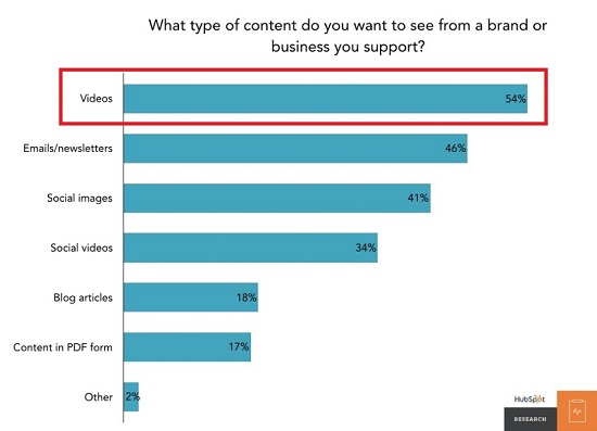 Bar chart showing videos as the most preferred type of branded content at 54%, followed by emails/newsletters and social images.
